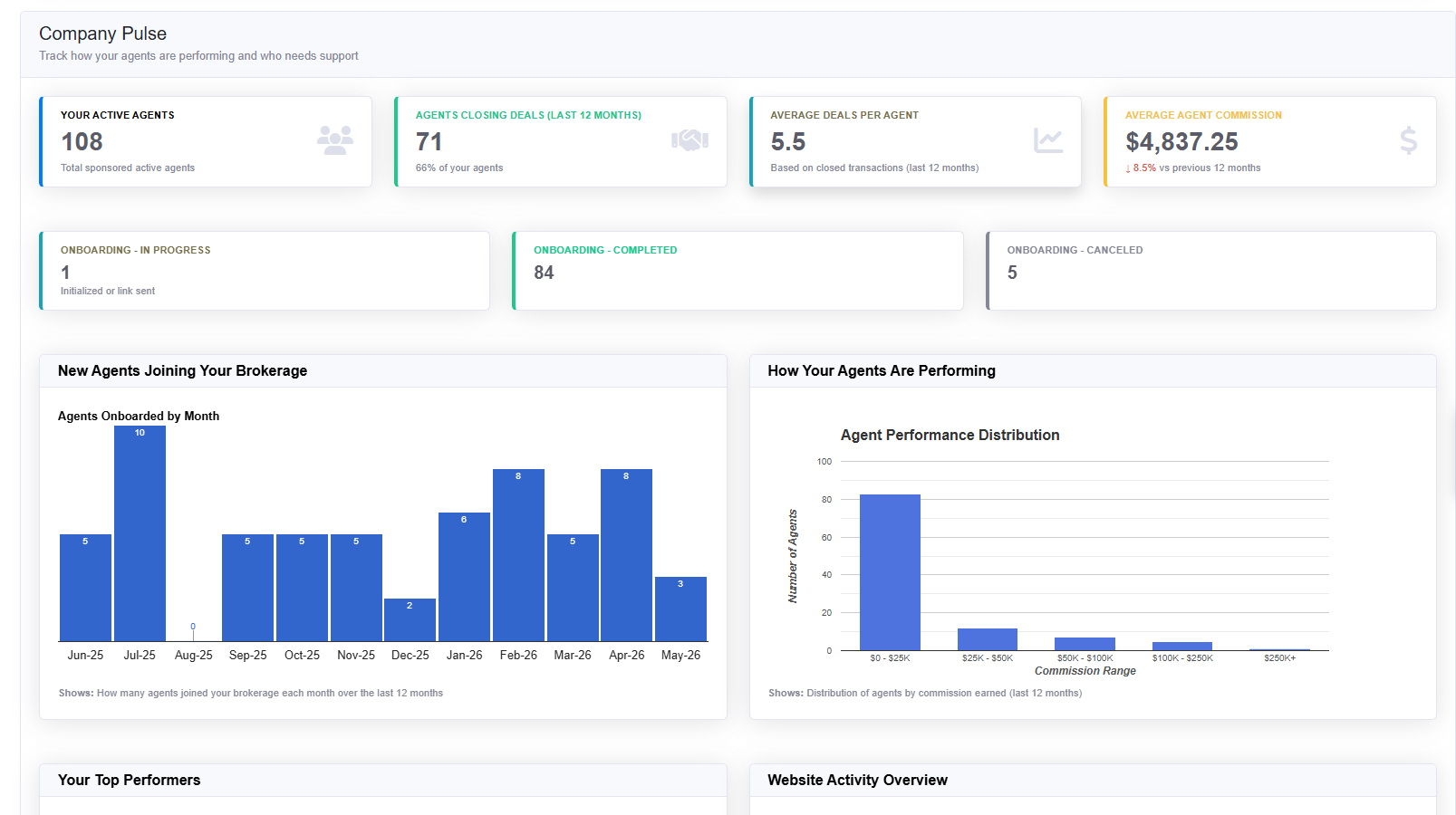 BrokerChamp reports view showing company production trends, agent rankings, and upcoming income forecast