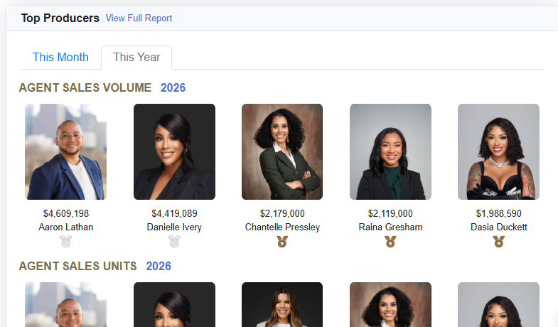 BrokerChamp top producer leaderboard showing agent rankings by volume and transaction count
